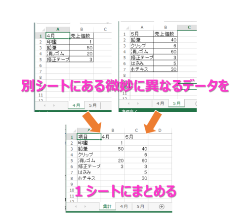 項目が微妙に異なる表を統合する